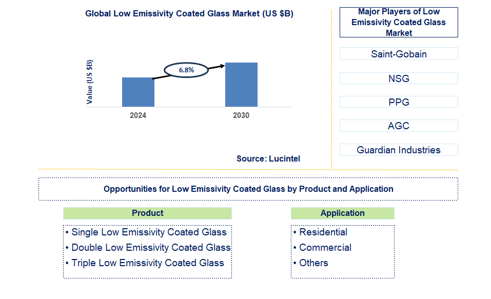 Low Emissivity Coated Glass Trends and Forecast